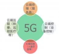 5G云为核心的云端手术室
